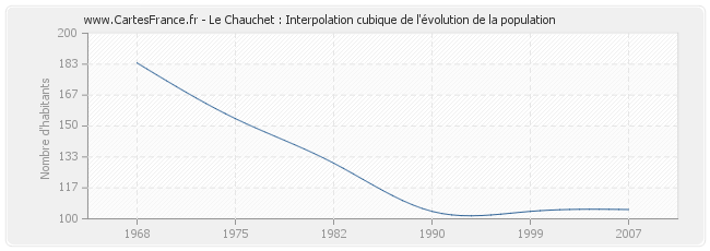 Le Chauchet : Interpolation cubique de l'évolution de la population